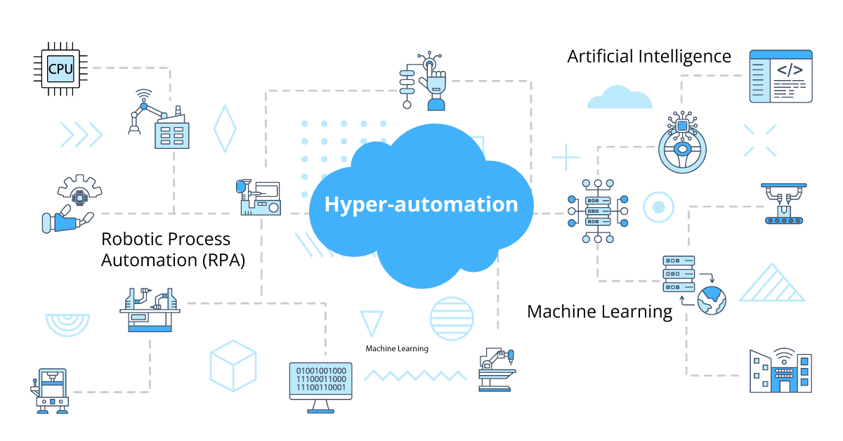hyper automation