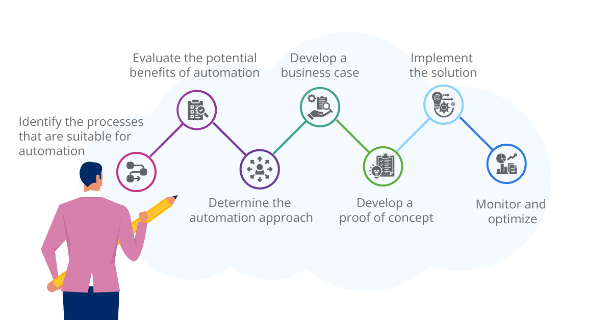 automation roadmap for operations