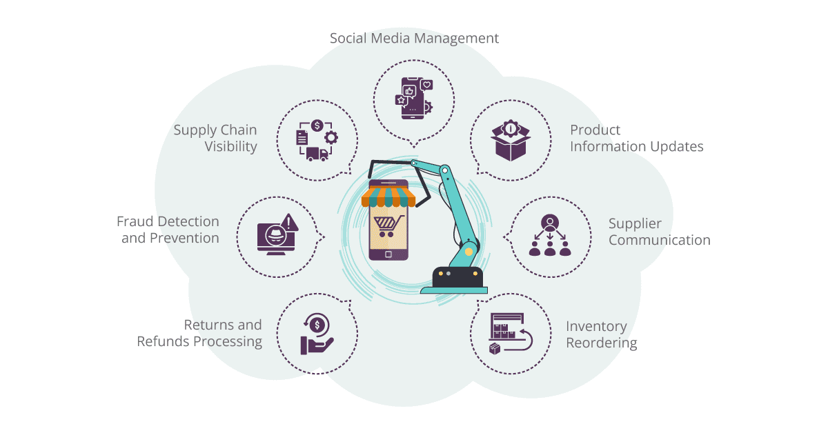 e-commerce automation use cases
