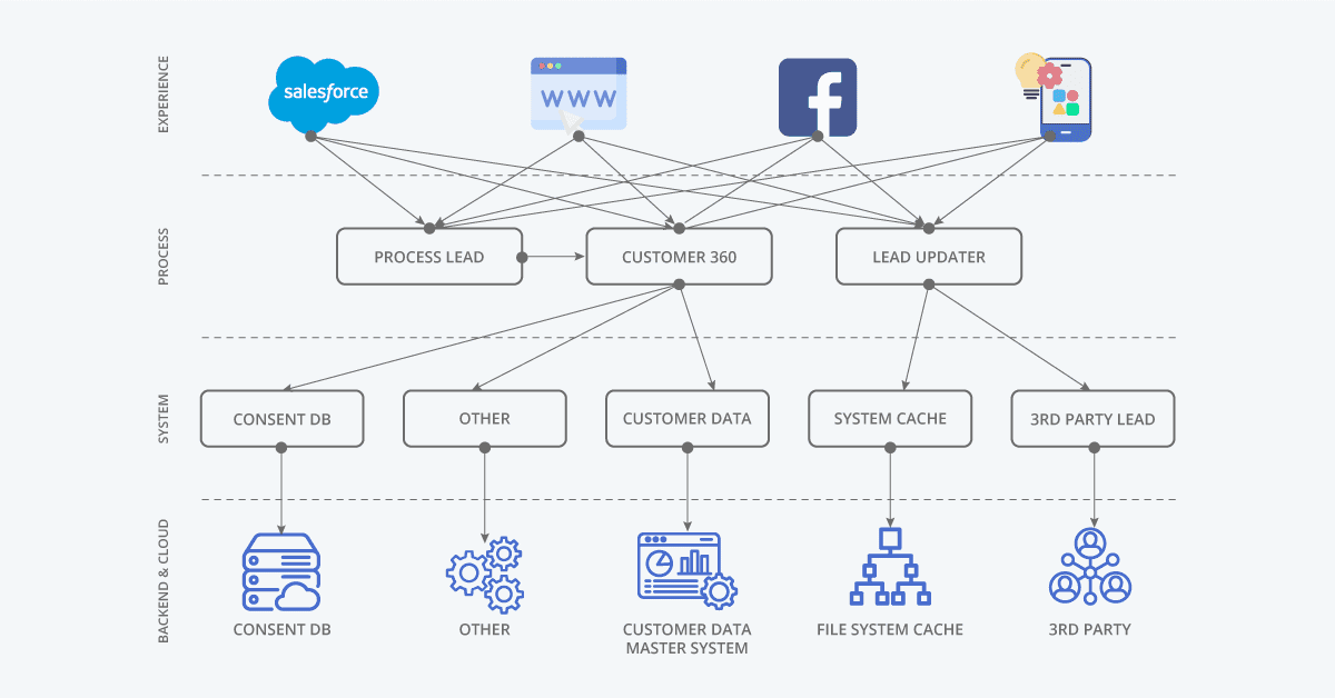 api-led connectivity
