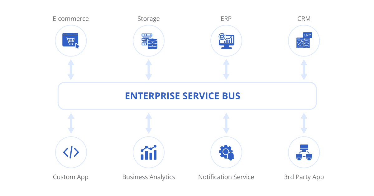 enterprise service bus