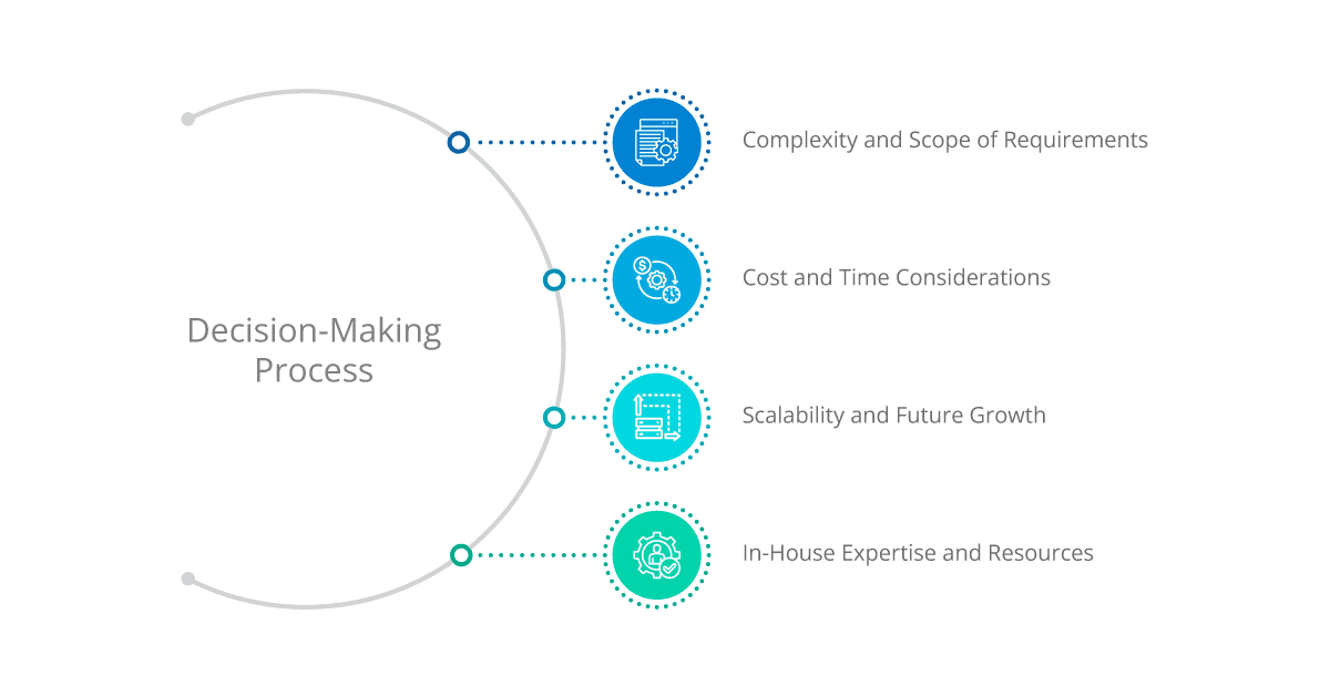 decision making process