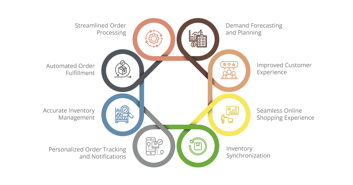 How Integration Enhances Order Management