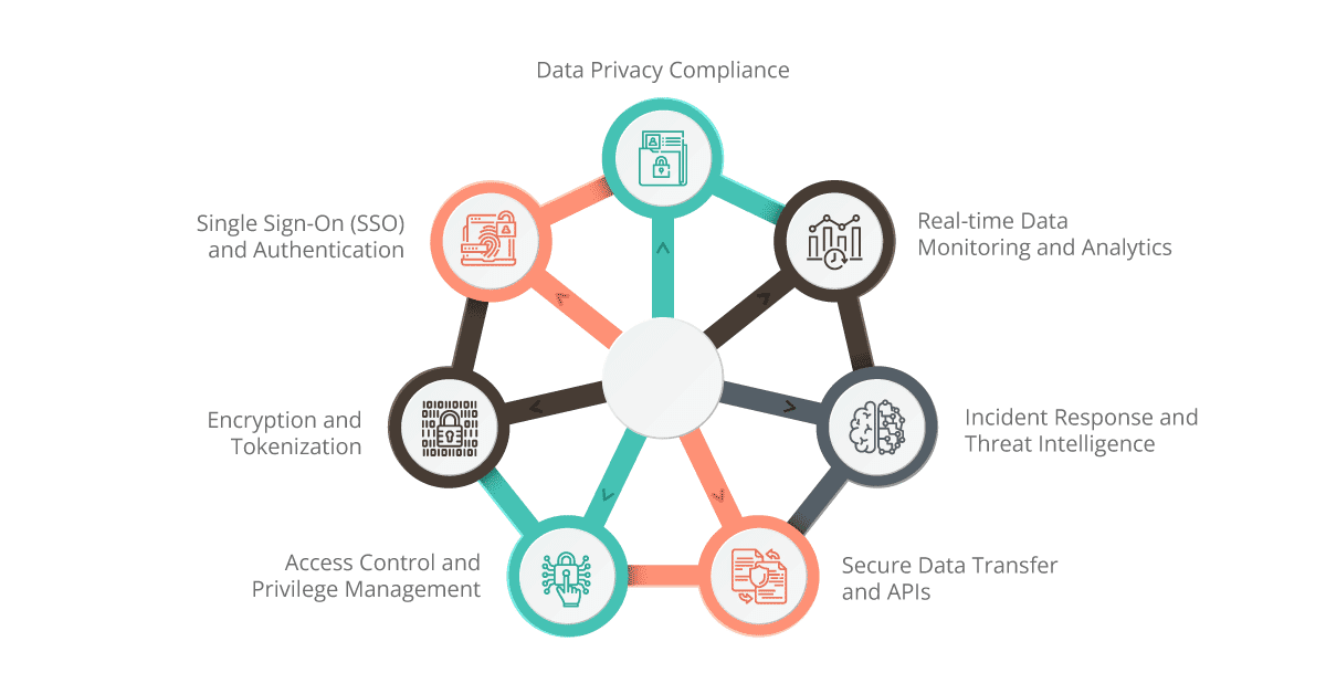 integration for enhancing data security