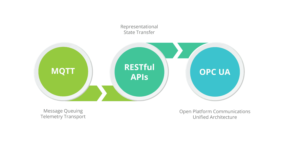 Integration technologies and protocols
