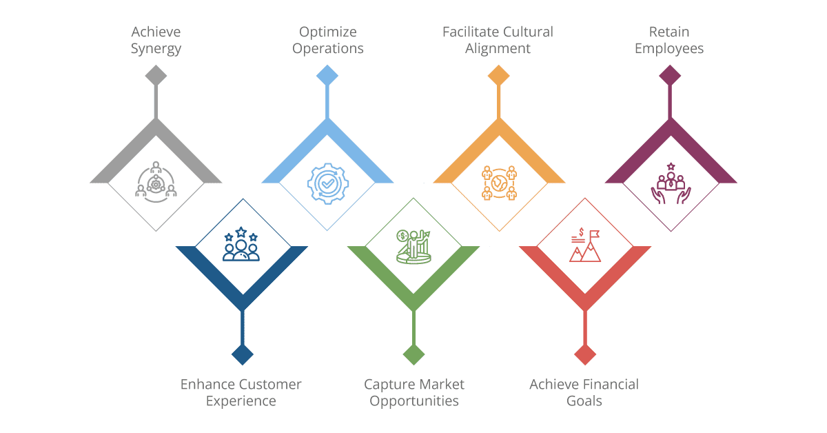 need for integration strategies