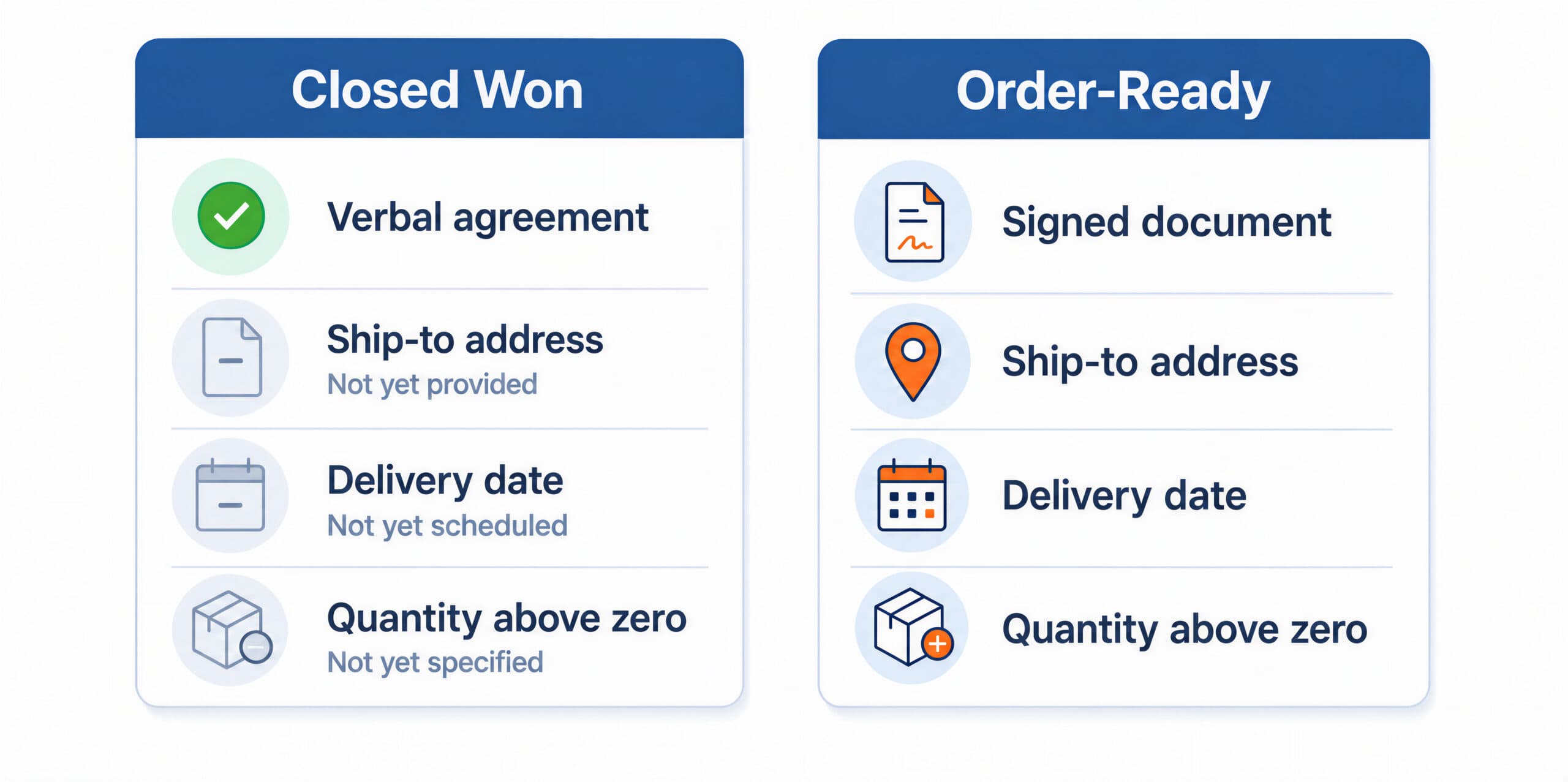 Closed Won as a sales stage compared with an order-ready deal that also carries a signed document, a ship-to address, a delivery date, and line quantities above zero