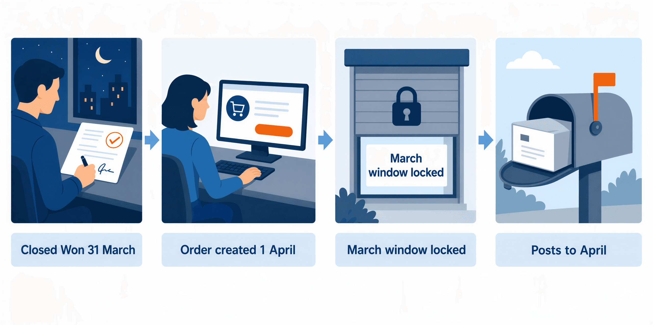 How a deal closed on 31 March lands in April: the opportunity is marked Closed Won on 31 March, the order is created on 1 April, the Allow Posting From window has already moved, and the revenue lands in April