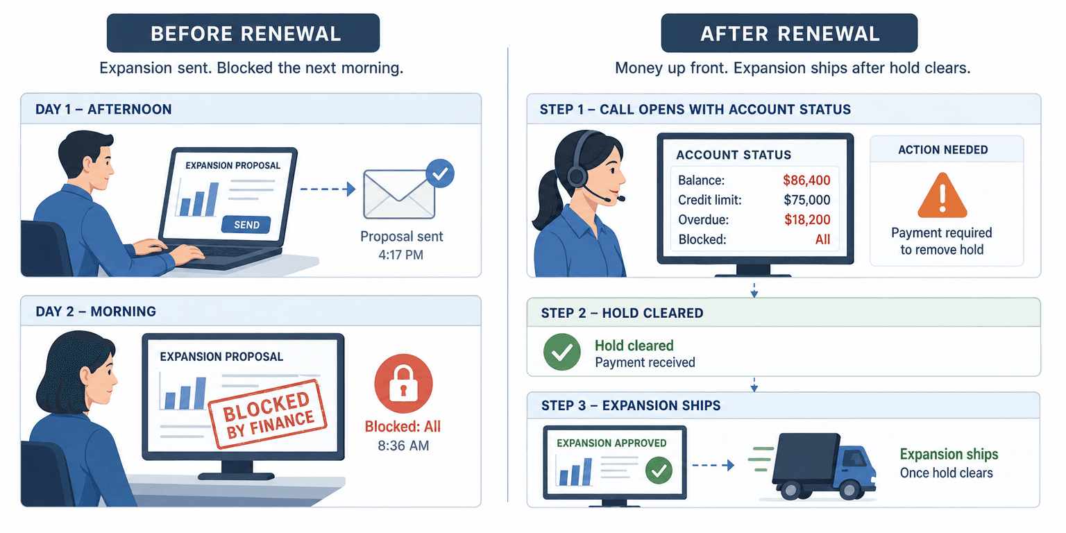 Before and after a renewal call: without the sync, an expansion term sheet goes out and finance blocks the order the next morning; with the balance and hold on the account, the call opens with the overdue invoice instead.