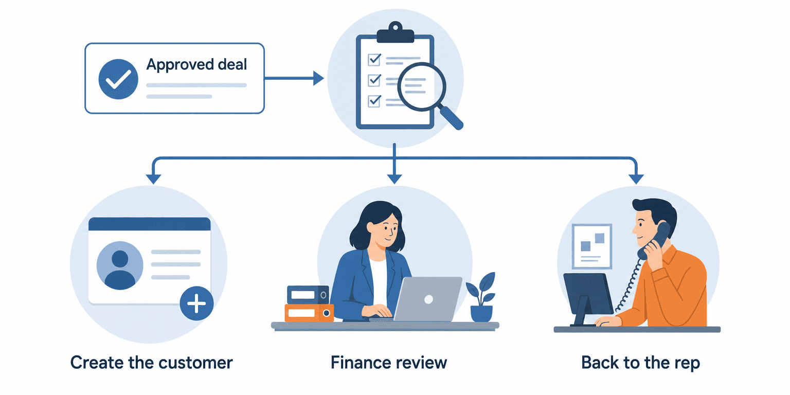 The completeness check sends every approved deal down one of three paths: every field present with standard terms creates the customer, non-standard terms or a tax exemption go to finance review first, and a missing sales-owned field goes back to the rep.
