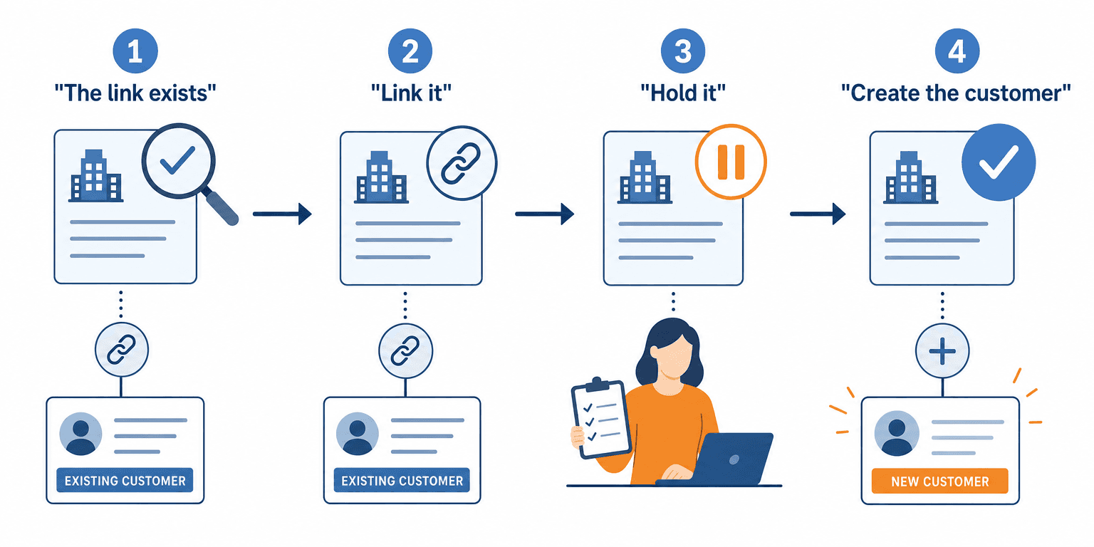 The duplicate check runs in four steps before any customer is created: a customer number already on the account links it, one tax ID or web domain match links it, a name match or several matches holds it for review, and only no match creates a new customer.